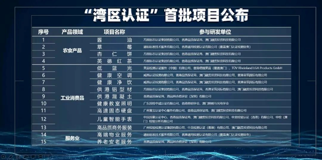 澳门融贯参与研发的“湾区认证”首批项目公布